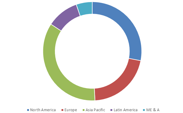Global Eco Fiber Market Size, Share, Trends, Industry Statistics Report